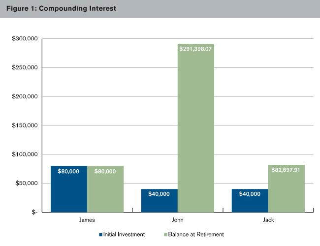 Compounding interest graph